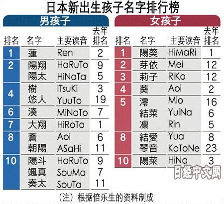 好聽的日本名字男|【日本男生姓名】日本男孩起名指南：帥氣、常見、好聽的名字大。